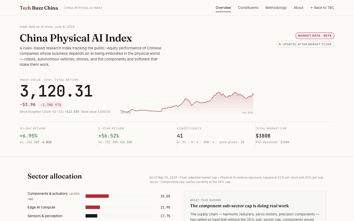 Screenshot of the China Physical AI Index dashboard